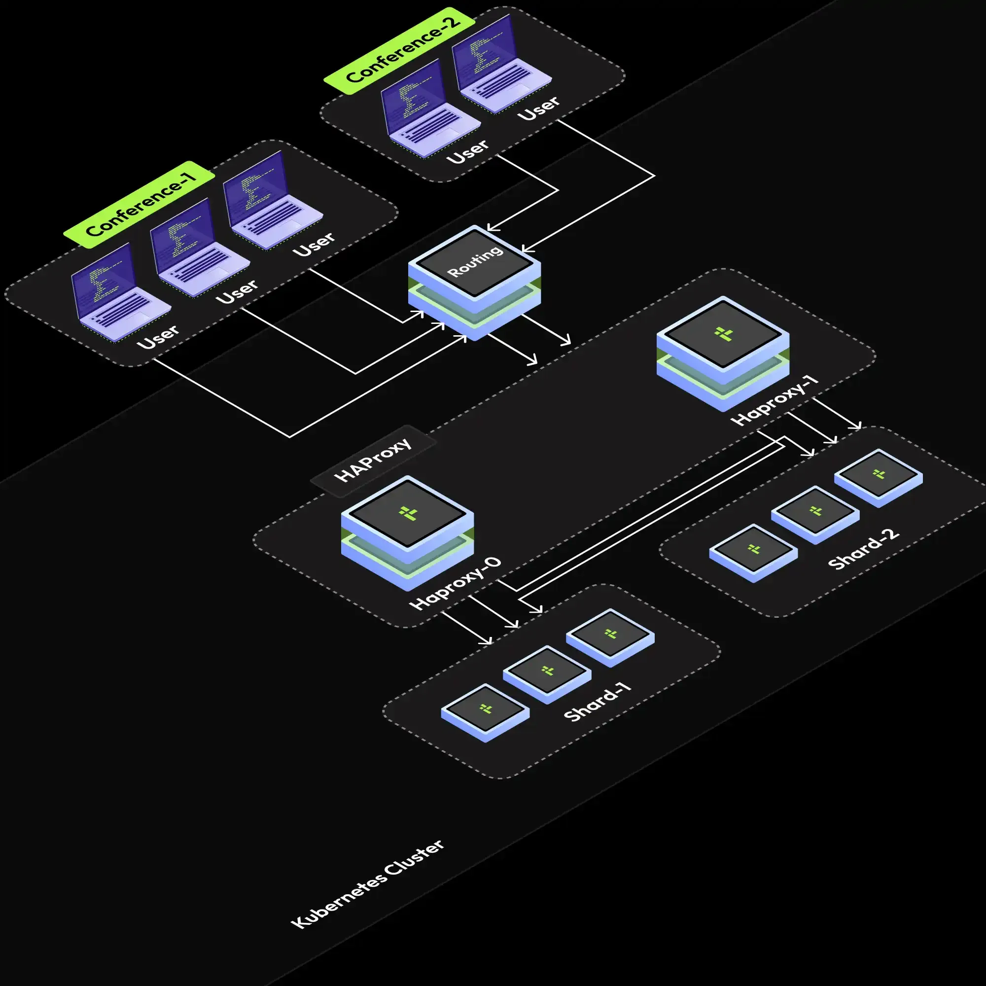 Jitsi Multi Shard Scaling Services Jitsi Multi Shard Scaling Services