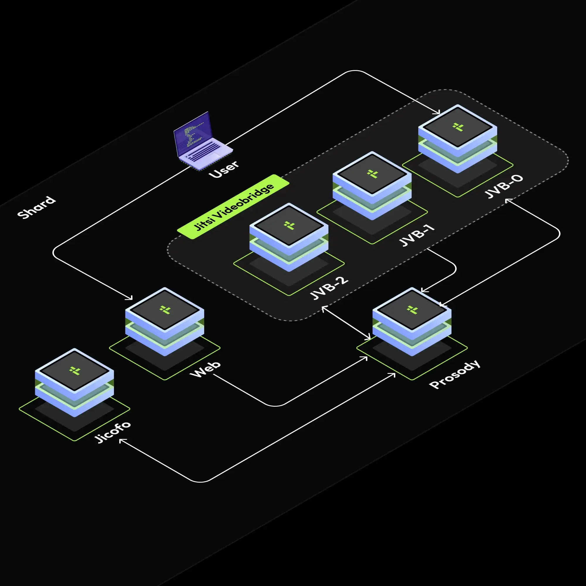 Jitsi Single Shard Scaling Service Jitsi Single Shard Scaling Service