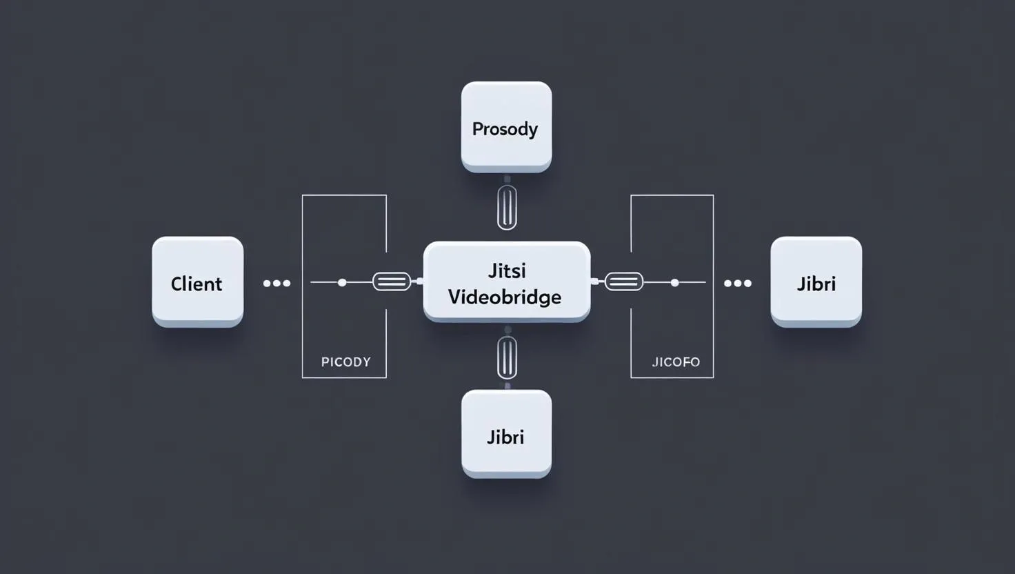 Jitsi VideoBridge (JVB)  Diagram showing how Jitsi Meet works behind the scenes. It starts with the user (Client), connects to Prosody for messaging, then Jicofo to manage the meeting, flows through the Jitsi VideoBridge for audio and video, and finally to Jibri for recording.