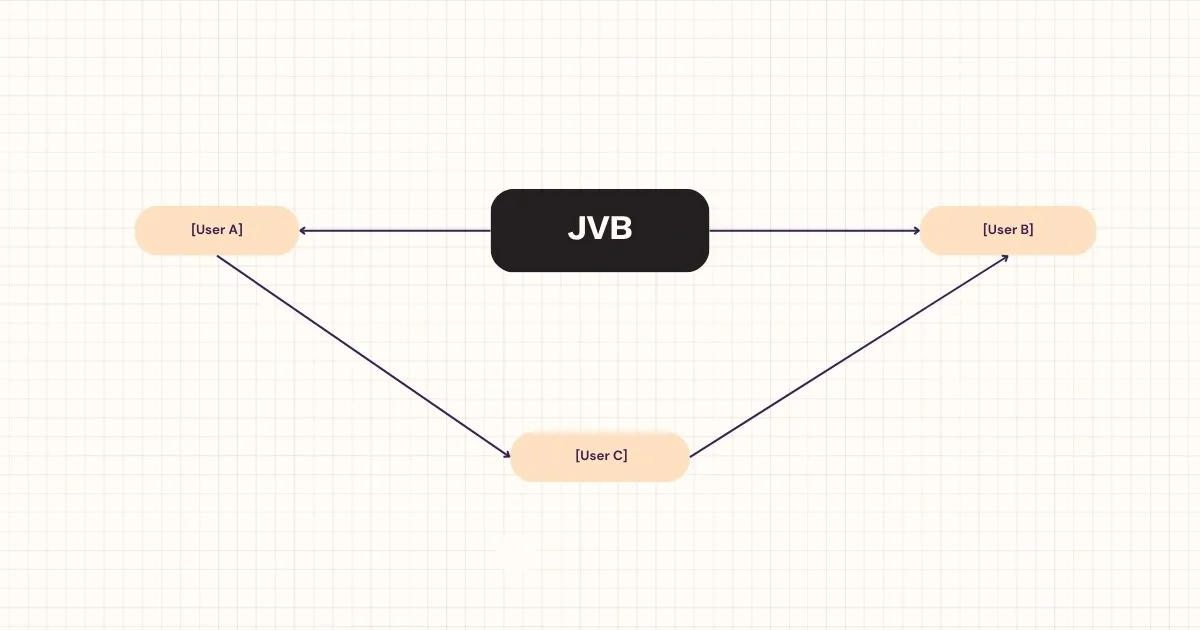Jitsi VideoBridge (JVB)  Visual example showing how Jitsi VideoBridge (JVB) forwards video streams. User A sends video to JVB, which then sends it to User B and User C. This keeps bandwidth low and performance high.